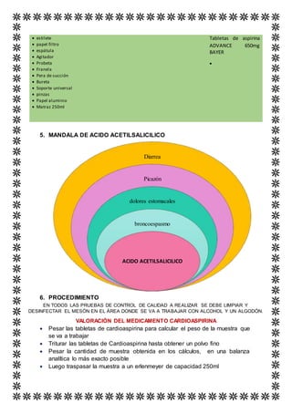  estilete
 papel filtro
 espátula
 Agitador
 Probeta
 Franela
 Pera de succión
 Bureta
 Soporte universal
 pinzas
 Papel aluminio
 Matraz 250ml
Tabletas de aspirina
ADVANCE 650mg
BAYER

5. MANDALA DE ACIDO ACETILSALICILICO
6. PROCEDIMIENTO
EN TODOS LAS PRUEBAS DE CONTROL DE CALIDAD A REALIZAR SE DEBE LIMPIAR Y
DESINFECTAR EL MESÓN EN EL ÁREA DONDE SE VA A TRABAJAR CON ALCOHOL Y UN ALGODÓN.
VALORACIÓN DEL MEDICAMENTO CARDIOASPIRINA
 Pesar las tabletas de cardioaspirina para calcular el peso de la muestra que
se va a trabajar
 Triturar las tabletas de Cardioaspirina hasta obtener un polvo fino
 Pesar la cantidad de muestra obtenida en los cálculos, en una balanza
analítica lo más exacto posible
 Luego traspasar la muestra a un erlenmeyer de capacidad 250ml
Diarrea
Picazón
dolores estomacales
broncoespasmo
ACIDO ACETILSALICILICO
 