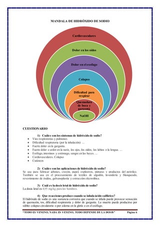 “TODO ES VENENO, NADA ES VENENO; TODO DEPENDE DE LA DOSIS” Página 6
MANDALA DE HIDRÓXIDO DE SODIO
CUESTIONARIO
1) Cuáles son los síntomas de hidróxido de sodio?
 Vías respiratorias y pulmones
 Dificultad respiratoria (por la inhalación) ...
 Fuerte dolor en la garganta.
 Fuerte dolor o ardor en la nariz, los ojos, los oídos, los labios o la lengua. ...
 Esófago, intestinos y estómago, sangre en las heces. ...
 Cardiovasculares. Colapso
 Cutáneos
2) Cuáles son las aplicaciones de hidróxido de sodio?
Se usa para fabricar jabones, crayón, papel, explosivos, pinturas y productos del petróleo.
También se usa en el procesamiento de textiles de algodón, lavandería y blanqueado,
revestimiento de óxidos, galvanoplastía y extracción electrolítica.
3) Cuál es la dosis letal de hidróxido de sodio?
La dosis letal es 4,95 mg/kg para los hombres.
4) Que reacciones produce cuando se inhala ácido sulfúrico?
El hidróxido de sodio es una sustancia corrosiva que cuando se inhala puede provocar sensación
de quemazón, tos, dificultad respiratoria y dolor de garganta. La muerte puede producirse por
súbito colapso circulatorio o por edema en la glotis o en el esófago.
Cardiovasculares
Dolor en los oidos
Dolor en el esofago
Colapso
Dificultad para
respirar
Quemadura
de boca y
garganta
NaOH
 