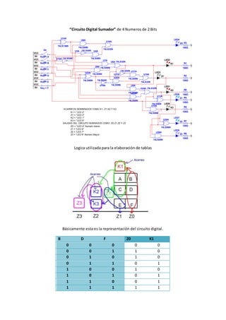 “Circuito Digital Sumador” de 4 Numeros de 2 Bits
Logica utilizada para la elaboración de tablas
Básicamente esta es la representación del circuito digital.
B D F Z0 K1
0 0 0 0 0
0 0 1 1 0
0 1 0 1 0
0 1 1 0 1
1 0 0 1 0
1 0 1 0 1
1 1 0 0 1
1 1 1 1 1
R3
150Ω
S1
Key = B
VCC
5V
VCC
5V
VCC
5V
VCC
5V
VCC
5V
VCC
5V
S2
Key = D
S3
Key = F
U14A
74LS136N
U15A 74LS04N
U16A
74LS32N
U6A
74LS08N
U3A 74LS04N U4A
74LS08N
U7A
74LS08N
U8A 74LS32N
U9A
74LS08N
LED2
K1
S4
Key = A
S5
Key = C
S6
Key = E
U17A
74LS08N
U18A
74LS32N
LED3
Z1'
U19A
74LS04N
U20A
74LS08N
U21A
74LS04N
R1
150Ω
LED4
ZO
U5A
74LS08NU22A
74LS08N
U24A 74LS32N
LED1
K2 R6
150Ω
R4
150Ω
LED6
Z1
U13A
74LS86N
R2
150Ω
U23A
74LS86N
U10A
74LS08N
LED5
K3 R5
150Ω
R7
150Ω
LED7
Z2
R8
150Ω
LED8
Z3
U25A
74LS86N
U26A
74LS08N
ACARREOS NOMBRADOS COMO K1, Z1',K2 Y K3.
SALIDAS DEL CIRCUITO NOBRADOS COMO: ZO,Z1,Z2 Y Z3
K1 = "LED 2"
Z1' = "LED 3"
K2 = "LED 1"
K3 = "LED 5"
ZO = "LED 4" Numero menor
Z1 = "LED 6"
Z2 = "LED 7"
Z3 = "LED 8" Numero Mayor
 