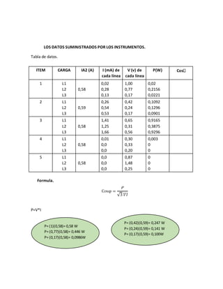 LOS DATOS SUMINISTRADOS POR LOS INSTRUMENTOS.
Tabla de datos.
ITEM CARGA IA2 (A) I (mA) de
cada línea
V (v) de
cada línea
P(W) Cos
1 L1
L2
L3
0,58
0,02
0,28
0,13
1,00
0,77
0,17
0,02
0,2156
0,0221
2 L1
L2
L3
0,59
0,26
0,54
0,53
0,42
0,24
0,17
0,1092
0,1296
0,0901
3 L1
L2
L3
0,58
1,41
1,25
1,66
0,65
0,31
0,56
0,9165
0,3875
0,9296
4 L1
L2
L3
0,58
0,01
0,0
0,0
0,30
0,33
0,20
0,003
0
0
5 L1
L2
L3
0,58
0,0
0,0
0,0
0,87
1,48
0,25
0
0
0
Formula.
P=V*I
P= (1)(0,58)= 0,58 W
P= (0,77)(0,58)= 0,446 W
P= (0,17)(0,58)= 0,0986W
P= (0,42)(0,59)= 0,247 W
P= (0,24)(0,59)= 0,141 W
P= (0,17)(0,59)= 0,100W
 