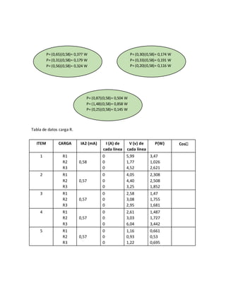 Tabla de datos carga R.
ITEM CARGA IA2 (mA) I (A) de
cada línea
V (v) de
cada línea
P(W) Cos
1 R1
R2
R3
0,58
0
0
0
5,99
1,77
4,52
3,47
1,026
2,621
2 R1
R2
R3
0,57
0
0
0
4,05
4,40
3,25
2,308
2,508
1,852
3 R1
R2
R3
0,57
0
0
0
2,58
3,08
2,95
1,47
1,755
1,681
4 R1
R2
R3
0,57
0
0
0
2,61
3,03
6,04
1,487
1,727
3,442
5 R1
R2
R3
0,57
0
0
0
1,16
0,93
1,22
0,661
0,53
0,695
P= (0,65)(0,58)= 0,377 W
P= (0,31)(0,58)= 0,179 W
P= (0,56)(0,58)= 0,324 W
P= (0,30)(0,58)= 0,174 W
P= (0,33)(0,58)= 0,191 W
P= (0,20)(0,58)= 0,116 W
P= (0,87)(0,58)= 0,504 W
P= (1,48)(0,58)= 0,858 W
P= (0,25)(0,58)= 0,145 W
 