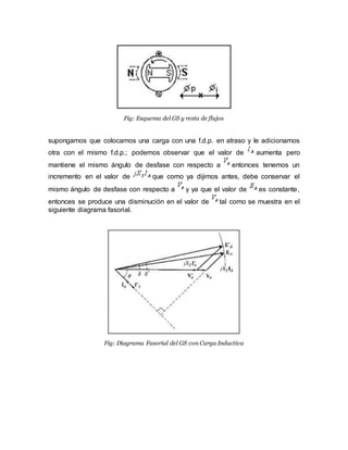 Fig: Esquema del GS y resta de flujos
supongamos que colocamos una carga con una f.d.p. en atraso y le adicionamos
otra con el mismo f.d.p.; podemos observar que el valor de aumenta pero
mantiene el mismo ángulo de desfase con respecto a entonces tenemos un
incremento en el valor de que como ya dijimos antes, debe conservar el
mismo ángulo de desfase con respecto a y ya que el valor de es constante,
entonces se produce una disminución en el valor de tal como se muestra en el
siguiente diagrama fasorial.
Fig: Diagrama Fasorial del GS con Carga Inductiva
 