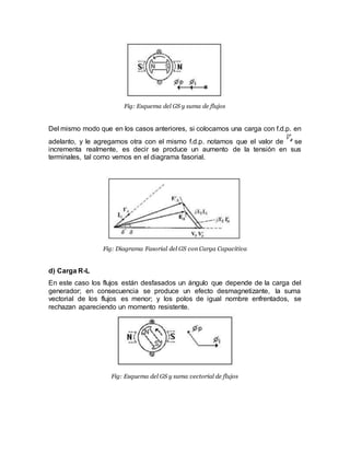 Fig: Esquema del GS y suma de flujos
Del mismo modo que en los casos anteriores, si colocamos una carga con f.d.p. en
adelanto, y le agregamos otra con el mismo f.d.p. notamos que el valor de se
incrementa realmente, es decir se produce un aumento de la tensión en sus
terminales, tal como vemos en el diagrama fasorial.
Fig: Diagrama Fasorial del GS con Carga Capacitiva
d) Carga R-L
En este caso los flujos están desfasados un ángulo que depende de la carga del
generador; en consecuencia se produce un efecto desmagnetizante, la suma
vectorial de los flujos es menor; y los polos de igual nombre enfrentados, se
rechazan apareciendo un momento resistente.
Fig: Esquema del GS y suma vectorial de flujos
 