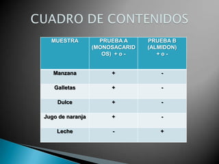 MUESTRA PRUEBA A
(MONOSACARID
OS) + o -
PRUEBA B
(ALMIDON)
+ o -
Manzana + -
Galletas + -
Dulce + -
Jugo de naranja + -
Leche - +
 