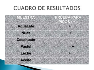 MUESTRA PRUEBA PARA
LIPIDOS : + o -
Aguacate +
Nuez +
Cacahuate -
Pastel +
Leche +
Aceite +
 