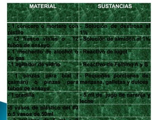 MATERIAL SUSTANCIAS
- 1 cenicero o mortero con
pistilo
- Solución de dextrosa al
1%
- 12 frasco viales o 12
tubos de ensayo
- Solución de almidón al 1%
- 1 mecherito de alcohol o
de gas
- Reactivo de lugol
- 1 agitador de vidrio - Reactivo de Felhing A y B
- 1 pinzas para bial (
caimán) o pinzas para
tubos de ensaye
- Pequeñas porciones de:
manzana, galletas y dulces
- 1 gradilla - 5 ml de jugo de naranja y
leche
-5 vasos de plástico del #0
o 5 vasos de 50ml
 
