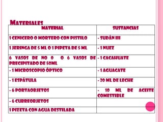 MATERIALES
MATERIAL SUSTANCIAS
1 cenicero o mortero con pistilo - Sudán III
1 jeringa de 5 ml o 1 pipeta de 5 ml - 1 nuez
6 vasos de No 0 o 6 vasos de
precipitado de 50mL
- 1 cacahuate
- 1 microscopio óptico - 1 aguacate
- 1 espátula - 20 ml de leche
- 6 portaobjetos - 10 ml de aceite
comestible
- 6 cubreobjetos
1 pizeta con agua destilada
 