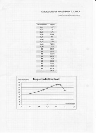 tABo*qro           R¡   o
                                                            "t   ff:::::: :ff :::::

                      Deslizamiento              Torque




                              0,04               3,095

                     $,t$&f,ñi,F;ír.f á$jj.i,.
                              0,06                4,32
                                                 fl.5;¡,$ffi
                              408                7,1546




Torque {lb-pies)   Torque vs deslizam¡ento
45
40
35
30
25
20
 15

 10
  5
  0
 