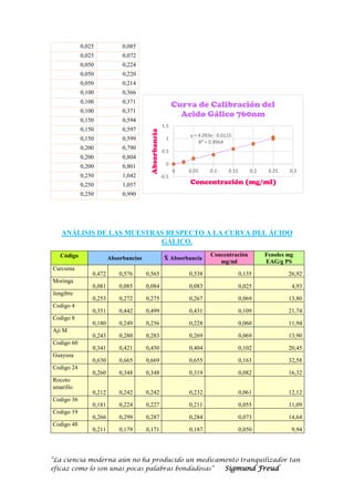 “La ciencia moderna aún no ha producido un medicamento tranquilizador tan
eficaz como lo son unas pocas palabras bondadosas” Sigmund Freud
ANÁLISIS DE LAS MUESTRAS RESPECTO A LA CURVA DEL ÁCIDO
GÁLICO.
Código Absorbancias Ẍ Absorbancia
Concentración
mg/ml
Fenoles mg
EAG/g PS
Curcuma
0,472 0,576 0,565 0,538 0,135 26,92
Moringa
0,081 0,085 0,084 0,083 0,025 4,93
Jengibre
0,253 0,272 0,275 0,267 0,069 13,80
Codigo 4
0,351 0,442 0,499 0,431 0,109 21,74
Codigo 8
0,180 0,249 0,256 0,228 0,060 11,94
Aji M
0,243 0,280 0,283 0,269 0,069 13,90
Codigo 60
0,341 0,421 0,450 0,404 0,102 20,45
Guayusa
0,630 0,665 0,669 0,655 0,163 32,58
Codigo 24
0,260 0,348 0,348 0,319 0,082 16,32
Rocoto
amarillo
0,212 0,242 0,242 0,232 0,061 12,12
Codigo 36
0,181 0,224 0,227 0,211 0,055 11,09
Codigo 19
0,266 0,299 0,287 0,284 0,073 14,64
Codigo 48
0,211 0,179 0,171 0,187 0,050 9,94
0,025 0,085
0,025 0,072
0,050 0,224
0,050 0,220
0,050 0,214
0,100 0,366
0,100 0,371
0,100 0,371
0,150 0,594
0,150 0,597
0,150 0,599
0,200 0,790
0,200 0,804
0,200 0,801
0,250 1,042
0,250 1,057
0,250 0,990
y = 4.093x - 0.0115
R² = 0.9964
-0.5
0
0.5
1
1.5
0 0.05 0.1 0.15 0.2 0.25 0.3
Absorbancia
Concentración (mg/ml)
Curva de Calibración del
Acido Gálico 760nm
 