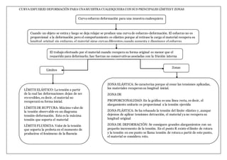 CURVA ESFUERZO DEFORMACIÓN PARA UNAMUESTRA CUALESQUIERA CON SUS PRINCIPALES LÍMITES Y ZONAS
Curva esfuerzo deformación para una muestra cualesquiera
Cuando un objeto se estira y luego se deja relajar se produce una curva de esfuerzo-deformación. El esfuerzo no es
proporcional a la deformación pero el comportamiento es elástico porque al retirase la carga el material recupera su
longitud original sin embargo, el material sigue curvas diferentes cuando aumenta y disminuye el esfuerzo.
El trabajo efectuado por el material cuando recupera su forma original es menor que el
requerido para deformarlo; hay fuerzas no conservativas asociadas con la fricción interna
Límites
Zonas
LÍMITE ELÁSTICO: La tensión a partir
de la cual las deformaciones dejan de ser
reversibles, es decir, el material no
recuperará su forma inicial.
LÍMITE DE RUPTURA: Máximo valor de
la tensión observable en un diagrama
tensión-deformación. Esta es la máxima
tensión que soporta el material
LÍMITE FLUENCIA: Valor de la tensión
que soporta la probeta en el momento de
producirse el fenómeno de la fluencia
ZONA ELÁSTICA: Se caracteriza porque al cesar las tensiones aplicadas,
los materiales recuperan su longitud inicial.
ZONA DE
PROPORCIONALIDAD: En la gráfica es una línea recta, es decir, el
alargamiento unitario es proporcional a la tensión ejercida
ZONA PLÁSTICA: Se ha rebasado la tensión del límite elástico y, aunque
dejemos de aplicar tensiones detracción, el material ya no recupera su
longitud original
ZONA DE DEFORMACIÓN: Se consiguen grandes alargamientos con un
pequeño incremento de la tensión. En el punto R existe ellímite de rotura
y la tensión en ese punto se llama tensión de rotura a partir de este punto,
el material se considera roto.
 