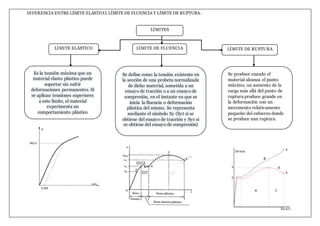 DIFERENCIA ENTRE LÍMITE ELÁSTICO, LÍMITE DE FLUENCIA Y LÍMITE DE RUPTURA.
LÍMITES
LÍMITE ELÁSTICO LÍMITE DE FLUENCIA LÍMITE DE RUPTURA
Es la tensión máxima que un
material elasto plástico puede
soportar sin sufrir
deformaciones permanentes. Si
se aplican tensiones superiores
a este límite, el material
experimenta un
comportamiento plástico
deformaciones permanentes y
no recupera espontáneamente
su forma original al retirar las
cargas
Se define como la tensión existente en
la sección de una probeta normalizada
de dicho material, sometida a un
ensayo de tracción o a un ensayo de
compresión, en el instante en que se
inicia la fluencia o deformación
plástica del mismo. Se representa
mediante el símbolo Sy (Syt si se
obtiene del ensayo de tracción y Syc si
se obtiene del ensayo de compresión)
Se produce cuando el
material alcanza el punto
máximo, un aumento de la
carga más allá del punto de
ruptura produce grande en
la deformación con un
incremento relativamente
pequeño del esfuerzo donde
se produce una ruptura.
 