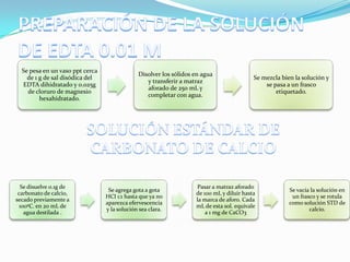 Se pesa en un vaso ppt cerca
de 1 g de sal disódica del
EDTA dihidratado y 0.025g
de cloruro de magnesio
hexahidratado.

Se disuelve 0.1g de
carbonato de calcio,
secado previamente a
100ºC. en 20 mL de
agua destilada .

Disolver los sólidos en agua
y transferir a matraz
aforado de 250 mL y
completar con agua.

Se agrega gota a gota
HCI 1:1 hasta que ya no
aparezca efervescencia
y la solución sea clara.

Se mezcla bien la solución y
se pasa a un frasco
etiquetado.

Pasar a matraz aforado
de 100 mL y diluir hasta
la marca de aforo. Cada
mL de esta sol. equivale
a 1 mg de CaCO3

Se vacía la solución en
un frasco y se rotula
como solución STD de
calcio.

 
