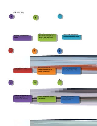 GRÁFICOS
Animal de experimentación
cobayo
Animal de experimentación
cobayo
Extraer las vísceras del
cobayo y colocarlas en un
vaso de precipitación
Extraer las vísceras del
cobayo y colocarlas en un
vaso de precipitación
Inyectar 10 ml el toxico
(mercurio)
Inyectar 10 ml el toxico
(mercurio)
Llevar a baño María por 30
minutos con agitación regular
Llevar a baño María por 30
minutos con agitación regular
Triturar las vísceras, colocar
50 perlas de vidrio y 2g de
KClO3
y 25 ml de HCl conc.
Triturar las vísceras, colocar
50 perlas de vidrio y 2g de
KClO3
y 25 ml de HCl conc.
Observar los síntomas del
cobayo luego de la
administración del toxico
Observar los síntomas del
cobayo luego de la
administración del toxico
Una vez finalizado el baño
María, dejar enfriar y filtrar
Una vez finalizado el baño
María, dejar enfriar y filtrar
Colocar al cobayo en la tabla
de disección
Colocar al cobayo en la tabla
de disección
Obtener el filtrado para
realizar las reacciones
correspondientes.
Obtener el filtrado para
realizar las reacciones
correspondientes.
11
44
885522
77
33
66
99
 