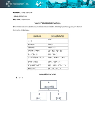 NOMBRE: Andrés Dávila M.
FECHA: 29/06/2020
MATERIA: Compiladores
TALLER N° 16 ARBOLES SINTÁCTICOS
Encuentrelanotaciónsufijadecadaunadelasexpresionesdadas.Utiliceelprogramaasugusto para diseñar
los árboles sintácticos….
ECUACIÓN NOTACIÓN SUFIJA
-a + b
a – b +
a – (b - c) a b c - -
-(a+-5*b) a + 5 b * - -
5*3 / 4 + 3**2/3 5 3 * 4 / 3 * 2 * 3 / +
4 – 4 * 2 / 16 4 4 2 * 1 6 / -
(2+7) *5/ 3–4**2**3 27+ 5*3/4*2**3* -
3*7/5 –8*5/3 3 7 * 5 / 8 5 * 3 / -
6*65+667*23/5*7 6 6 5 * 6 6 7 2 3 * 5 / 7 * +
X+X*X+ZZ/T X X X * + Z Z T / +
ÁRBOLES SINTÁCTICOS
1. -a + b
+
(int,real)
-a
(int)
b
(int)
 