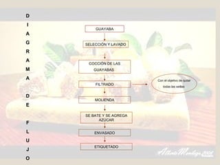 D I A G R A M A D E F L U J O GUAYABA SELECCIÓN Y LAVADO COCCIÓN DE LAS GUAYABAS   FILTRADO MOLIENDA SE BATE Y SE AGREGA AZÚCAR ENVASADO ETIQUETADO Con el objetivo de quitar todas las seillas   