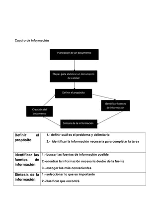 Cuadro de información


                              Planeación de un documento




                           Etapas para elaborar un documento
                                        de calidad




                                  Definir el propósito


                                                                 Identificar fuentes
                                                                   de información
            Creación del
            documento


                                   Síntesis de la in formación



Definir        el      1.- definir cuál es el problema y delimitarlo
propósito              2.- identificar la información necesaria para completar la tarea



Identificar las 1.- buscar las fuentes de información posible
fuentes      de 2.-enontrar la información necesaria dentro de la fuente
información
                    3.- escoger las más convenientes

Síntesis de la 1.- seleccionar lo que es importante
información    2.-clasificar que encontré
 