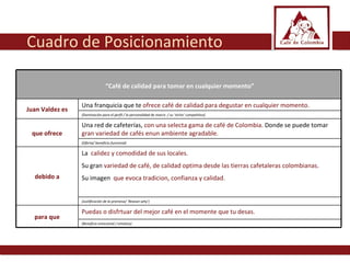 Cuadro de Posicionamiento “ Café de calidad para tomar en cualquier momento” Juan Valdez es Una franquicia que te   ofrece café de calidad para degustar en cualquier momento.  (Dominación para el perfil / la personalidad de marca  / su ‘nicho’ competitivo) que ofrece Una red de cafeterías,  con una selecta gama de café de Colombia.  Donde se puede tomar  gran variedad de cafés enun ambiente agradable. (Oferta/ beneficio funcional) debido a La  calidez y comodidad de sus locales.  Su gran  variedad de café, de calidad optima desde las tierras cafetaleras colombianas.   Su imagen  que evoca tradicion, confianza y calidad.  (Justificación de la promesa/ ‘Reason why’) para que Puedas   o disfrtuar del mejor café en el momente que tu desas.  (Beneficio emocional / emotivo) 