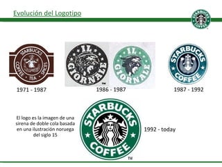 1971 - 1987 1986 - 1987 1987 - 1992 1992 - today Evolución del Logotipo El logo es la imagen de una sirena de doble cola basada en una ilustración noruega del siglo 15 
