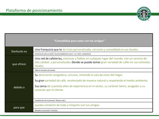 Plataforma de posicionamiento “ Comodidad para estar con los amigos” Starbucks es Una franquicia que te   da trato personalizado, cercanía y comodidad en sus locales. (Dominación para el perfil / la personalidad de marca  / su ‘nicho’ competitivo) que ofrece Una red de cafeterías,  extensas y fiables en cualquier lugar del mundo, con un servicio de alta calidad  y personalizado . Donde se puede tomar  gran variedad de cafés en sus cómodos lócales.  (Oferta/ beneficio funcional) debido a Su  decoración acogedora, cercana, imitando la sala de estar del hogar.  Su gran  variedad de café, recolectado de manera natural y respetando el medio ambiente. Sus cerca  de cuarenta años de experiencia en el sector, su carácter latino, acogedor y su vocación por el cliente. (Justificación de la promesa/ ‘Reason why’) para que puedas   olvidarte de todo y relajarte con tus amigos. (Beneficio emocional / emotivo) 