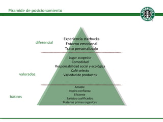 Experiencia starbucks Entorno emocional Trato personalizado valorados básicos diferencial Lugar acogedor Comodidad Responsabilidad social y ecológica Café selecto Variedad de productos Amable Inspira confianza Eficiente Baristas cualificados Materias primas organicas Piramide de posicionamiento 