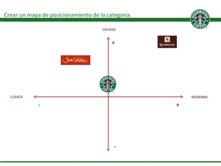 Crear un mapa de posicionamiento de la categoría.  CALIDAD CLÁSICA + - + - MODERNA 