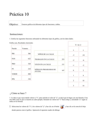 Práctica 10
Objetivo: Generar gráficos de diferentes tipos de funciones y tablas.
Instrucciones:
1. Grafica las siguientes funciones utilizando los diferentes tipos de gráfica, con los datos dados.
Gráfica uno, Resultados electorales
NIÑOS DE LA CALLE
TRABAJAN EN LA CALLE 253
VIVEN EN LA CALLE 131
NIÑOS EN PROGRAMAS DE
AYUDA
107
¿ Cómo se hace ?
1. La idea es que vayas dando valores a "x", para calcular el valor de "y", es decir que lo hagas con una fórmula. Crea
una tabla como la que se muestra en cada ejemplo, llenando los valores de "x" Hacia abajo y calculando "y" según se
indica en la fórmula
2. Selecciona los valores de "x" y los valores de "y" y haz clic en el botón y haz clic en la zona de la hoja
donde quieras crear el gráfico. Aparecerá el siguiente cuadro de diálogo:
Partido Votantes
PRI 506
PAN 622
PRD 520
PT 210
VERDE 800
PPS 338
Y= 4x+2
x y
-3 -10
-2 -6
-1 -2
0 2
1 6
2 10
3 14
 