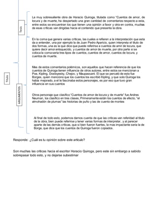La muy sobresaliente obra de Horacio Quiroga, titulada como “Cuentos de amor, de
locura y de muerte, ha despertado una gran cantidad de comentarios respecto a esta,
entre estos se encuentran los que tienen una opinión a favor y otra en contra, muchas
de esas críticas van dirigidas hacia el contenido que presenta la obra.
En la coma que genera varias críticas, las cuales e refieren a la interpretación que esta
da a entender, una por ejemplo la de Juan Pedro Aparicio, quien interpreta el titulo de
dos formas, una es la que dice que puede referirse a cuentos de amir de locura, que
quiere decir amor enloquecido, y cuentos de amor de muerte, por otra parte si se
coloca la coma seria tres tipos de cuentos, cuentos de amor, cuentos de locura, y
cuentos de muerte.
Mas de estos comentarios polémicos, son aquellos que hacen referencia de que los
cuentos de Quiroga tienen influencia de otros autores, entre estos se mencionan a
Poe, Kipling, Dostoyesky, Chejov, y Maupassant. El que se percató de esto fue
Borges, quien menciono que los cuentos los escribió Kipling, y que solo Quiroga los
había mejorado, a el le fascinaba estos personajes, es por eso que tuvo gran
influencia en sus cuentos
Otros personaje que clasifico “Cuentos de amor de locura y de muerte” fue Andres
Neuman, los clasifico en tres clases, Primeramente están los cuentos de efecto, “el
almohadón de plumas” las historias de puño y las de cuento de montes
Al final de todo esto, podemos darnos cuenta de que las criticas van referidad al titulo
de la obra, bien puede referirse y tener varias formas de interpretar, y al parecer
aparte de las demás criticas, que si bien fueron fuertes, la mas impactante seria la de
Borge, que dice que los cuentos de Quiroga fueron copiados.
Responde: ¿Cuál es tu opinión sobre este artículo?
Son muchas las críticas hacia el escritor Horacio Quiroga, pero este sin embargo a sabido
sobrepasar todo esto, y no dejarse subestimar
Titulo
ARGUMENTOS
Tesis
 