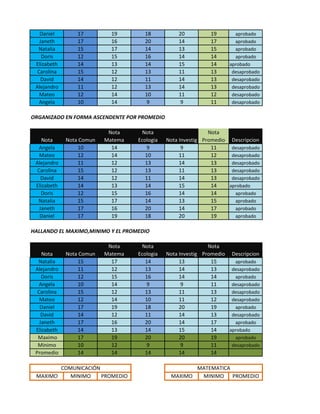 Daniel        17         19       18           20          19       aprobado
   Janeth        17         16       20           14          17       aprobado
  Natalia        15         17       14           13          15       aprobado
    Doris        12         15       16           14          14       aprobado
 Elizabeth       14         13       14           15          14     aprobado
  Carolina       15         12       13           11          13      desaprobado
    David        14         12       11           14          13      desaprobado
 Alejandro       11         12       13           14          13      desaprobado
   Mateo         12         14       10           11          12      desaprobado
   Angela        10         14        9            9          11      desaprobado

ORGANIZADO EN FORMA ASCENDENTE POR PROMEDIO

                           Nota     Nota                      Nota
    Nota     Nota Comun   Matema   Ecologia   Nota Investig Promedio Descripcion
   Angela        10         14         9            9          11     desaprobado
   Mateo         12         14        10           11          12     desaprobado
 Alejandro       11         12        13           14          13     desaprobado
  Carolina       15         12        13           11          13     desaprobado
    David        14         12        11           14          13     desaprobado
 Elizabeth       14         13        14           15          14    aprobado
    Doris        12         15        16           14          14      aprobado
  Natalia        15         17        14           13          15      aprobado
   Janeth        17         16        20           14          17      aprobado
   Daniel        17         19        18           20          19      aprobado

HALLANDO EL MAXIMO,MINIMO Y EL PROMEDIO

                           Nota     Nota                      Nota
    Nota     Nota Comun   Matema   Ecologia   Nota Investig Promedio Descripcion
  Natalia        15         17        14           13          15      aprobado
 Alejandro       11         12        13           14          13     desaprobado
    Doris        12         15        16           14          14      aprobado
   Angela        10         14         9            9          11     desaprobado
  Carolina       15         12        13           11          13     desaprobado
   Mateo         12         14        10           11          12     desaprobado
   Daniel        17         19        18           20          19      aprobado
    David        14         12        11           14          13     desaprobado
   Janeth        17         16        20           14          17      aprobado
 Elizabeth       14         13        14           15          14    aprobado
  Maximo         17         19        20           20          19      aprobado
  Minimo         10         12         9            9          11     desaprobado
 Promedio        14         14        14           14          14

        COMUNICACIÓN                                  MATEMATICA
 MAXIMO    MINIMO    PROMEDIO                  MAXIMO  MINIMO PROMEDIO
 