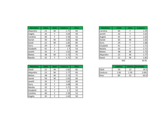 Nombres   Edad   Sexo   Estatura     Peso     Nombres    Edad          Sexo    Estatura
Alejandro    23     M           1.77    83    Carolina      40             F           1.59
Angela       35      F          1.63    50    Janeth        33             F           1.62
Carolina     40      F          1.59    52    Angela        35             F           1.63
Daniel       50     M           1.65    66    Daniel        50            M            1.65
David        22     M           1.82    85    Doris         29             F           1.68
Doris        29      F          1.68    56    Elizabeth     41             F           1.71
Elizabeth    41      F           1.7    53    Natalia       32             F           1.71
Janeth       33      F          1.62    60    Mateo         38            M            1.73
Mateo        38     M           1.73    75    Alejandro     23            M            1.77
Natalia      32      F          1.71    55    David         22            M            1.82
                                                                  343                 16.91

  Nombres   Edad   Sexo   Estatura     Peso               maximo        minimo promedio
David        22     M           1.82    85    Edad          50            22          34.3
Alejandro    23     M           1.77    83    Estatura     1.82          1.59        1.691
Mateo        38     M           1.73    75    Peso          85            52          63.5
Daniel       50     M           1.65    66
Janeth       33      F          1.62    60
Doris        29      F          1.68    56
Natalia      32      F          1.71    55
Elizabeth    41      F           1.7    53
Carolina     40      F          1.59    52
Angela       35      F          1.63    50
 