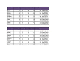 nombre      promedio de promedi promed promedio depromedio
                                                   inves.

Daniel               17   19        18         20            19    APROBADO
Janeth               17   16        20         14            17    APROBADO
Natalia              15   17        14         13            15    APROBADO
Doris                12   15        16         14            14    APROBADO
Elizabeth            14   13        14         15            14    APROBADO
Carolina             15   12        13         11            13   DESAPROBADO
David                14   12        11         14            13   DESAPROBADO
Alejandro            11   12        13         14            13   DESAPROBADO
Mateo                12   14        10         11            12   DESAPROBADO
Angela               10   14         9          9            11   DESAPROBADO


nombre      promedio de promedi promed promedio depromedio
                                                   inves.

Angela               10   14         9          9            11   DESAPROBADO
Mateo                12   14        10         11            12   DESAPROBADO
Alejandro            11   12        13         14            13   DESAPROBADO
Carolina             15   12        13         11            13   DESAPROBADO
David                14   12        11         14            13   DESAPROBADO
Elizabeth            14   13        14         15            14    APROBADO
Doris                12   15        16         14            14    APROBADO
Natalia              15   17        14         13            15    APROBADO
Janeth               17   16        20         14            17    APROBADO
Daniel               17   19        18         20            19    APROBADO
 