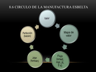 8.6 CIRCULO DE LA MANUFACTURA ESBELTA
 