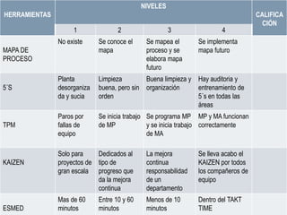 NIVELES
HERRAMIENTAS                                                                        CALIFICA
                                                                                     CIÓN
                    1               2                  3                4
               No existe     Se conoce el     Se mapea el       Se implementa
MAPA DE                      mapa             proceso y se      mapa futuro
PROCESO                                       elabora mapa
                                              futuro
               Planta        Limpieza        Buena limpieza y Hay auditoria y
5´S            desorganiza   buena, pero sin organización     entrenamiento de
               da y sucia    orden                            5´s en todas las
                                                              áreas
               Paros por     Se inicia trabajo Se programa MP MP y MA funcionan
TPM            fallas de     de MP             y se inicia trabajo correctamente
               equipo                          de MA

               Solo para    Dedicados al      La mejora         Se lleva acabo el
KAIZEN         proyectos de tipo de           continua          KAIZEN por todos
               gran escala progreso que       responsabilidad   los compañeros de
                            da la mejora      de un             equipo
                            continua          departamento
               Mas de 60     Entre 10 y 60    Menos de 10       Dentro del TAKT
ESMED          minutos       minutos          minutos           TIME
 