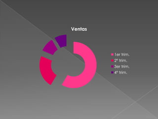 Ventas




         1er trim.
         2º trim.
         3er trim.
         4º trim.
 