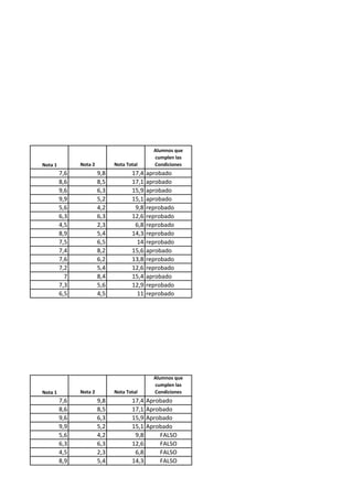 Nota 1 Nota 2 Nota Total
Alumnos que
cumplen las
Condiciones
7,6 9,8 17,4 aprobado
8,6 8,5 17,1 aprobado
9,6 6,3 15,9 aprobado
9,9 5,2 15,1 aprobado
5,6 4,2 9,8 reprobado
6,3 6,3 12,6 reprobado
4,5 2,3 6,8 reprobado
8,9 5,4 14,3 reprobado
7,5 6,5 14 reprobado
7,4 8,2 15,6 aprobado
7,6 6,2 13,8 reprobado
7,2 5,4 12,6 reprobado
7 8,4 15,4 aprobado
7,3 5,6 12,9 reprobado
6,5 4,5 11 reprobado
Nota 1 Nota 2 Nota Total
Alumnos que
cumplen las
Condiciones
7,6 9,8 17,4 Aprobado
8,6 8,5 17,1 Aprobado
9,6 6,3 15,9 Aprobado
9,9 5,2 15,1 Aprobado
5,6 4,2 9,8 FALSO
6,3 6,3 12,6 FALSO
4,5 2,3 6,8 FALSO
8,9 5,4 14,3 FALSO
XCEL
 