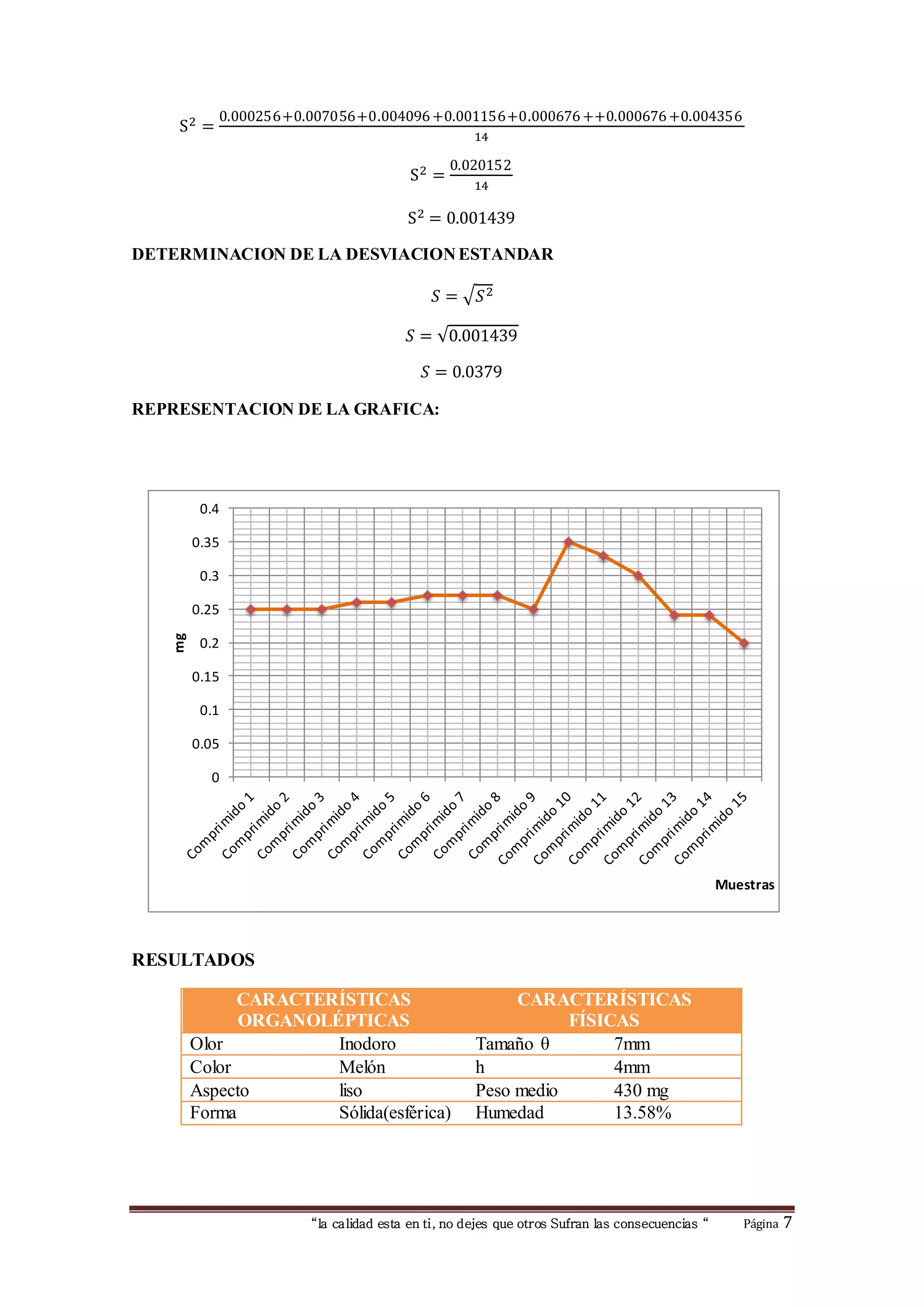 “la calidad esta en ti, no dejes que otros Sufran las consecuencias “ Página 7 
S2 = 
0.000256+0.007056+0.004096 +0.001156+0.000676 ++0.000676 +0.004356 
14 
S2 = 
0.020152 
14 
S2 = 0.001439 
DETERMINACION DE LA DESVIACION ESTANDAR 
푆 = √푆2 
푆 = √0.001439 
푆 = 0.0379 
REPRESENTACION DE LA GRAFICA: 
0.4 
0.35 
0.3 
0.25 
0.2 
0.15 
0.1 
0.05 
0 
RESULTADOS 
CARACTERÍSTICAS 
ORGANOLÉPTICAS 
CARACTERÍSTICAS 
FÍSICAS 
Olor Inodoro Tamaño θ 7mm 
Color Melón h 4mm 
Aspecto liso Peso medio 430 mg 
Forma Sólida(esférica) Humedad 13.58% 
mg 
Muestras 
 