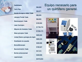    Desfibrilador                                     Equipo necesario para
                                         $94,805
   Carro Rojo                                         un quirófano general.
                                         $26,871
   Monitor de signos vitales 1/sala
                                         $66,800
   Lámpara Frontal 1/sala
                                         $92,800
   Electrocauterio 1/sala
                                         $125,500
   Laser Quirúrgico
                                         $1’746,719
   Máquina de Anestesia 1/sala
                                         $1’052,173
   Mesa quirurgica 1/sala
                                         $250,000
   Unidad Electro quirúrgica de Argón
                                         $260,000
   Esterilizador de cassette
                                         $320,896
   Bronosfibroscopio
                                         $168,027
   Baumanómentro 1/sala
                                         $37,212
   Bomba extracorporeal
                                         $329,606
   Laparoscopio
                                         $2’616,833
 