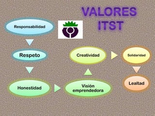 Responsabilidad
Respeto
Honestidad Visión
emprendedora
Creatividad Solidaridad
Lealtad
 