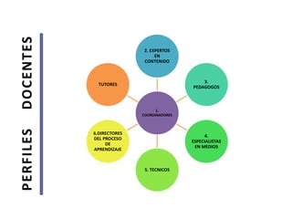 PERFILES DOCENTES 
2. EXPERTOS 
EN 
CONTENIDO 
1. 
COORDINADORES 
3. 
PEDAGOGOS 
4. 
ESPECIALISTAS 
EN MEDIOS 
5. TECNICOS 
TUTORES 
6.DIRECTORES 
DEL PROCESO 
DE 
APRENDIZAJE 
 