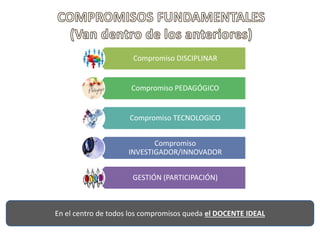 Compromiso DISCIPLINAR 
Compromiso PEDAGÓGICO 
Compromiso TECNOLOGICO 
Compromiso 
INVESTIGADOR/INNOVADOR 
GESTIÓN (PARTICIPACIÓN) 
En el centro de todos los compromisos queda el DOCENTE IDEAL 
 