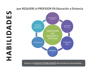 que REQUIERE el PROFESOR EN Educación a Distancia 
Aprendizaje por 
proyecto 
HABILIDADES 
QUE 
REQUIERE EL 
PROFESOR 
Aprendizaje 
por Tareas 
Estudio de 
casos 
WebQues 
t 
Aprendizaje 
basado en 
problemas (APB) 
Simulaciones 
HABILIDADES 
Pensar en NUEVAS POSIBILIDADES de Enseñanza-Aprendizaje… 
 