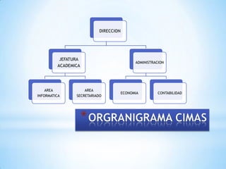 DIRECCION




          JEFATURA
                                             ADMINISTRACION
         ACADEMICA




    AREA            AREA
                                       ECONOMIA         CONTABILIDAD
INFORMATICA     SECRETARIADO
 