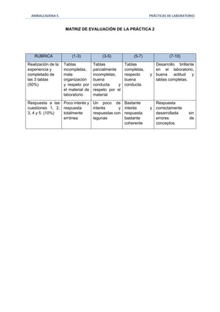 ANÍBALCADENA E. PRÁCTICAS DE LABORATORIO 
MATRIZ DE EVALUACIÓN DE LA PRÁCTICA 2 
RUBRICA (1-3) (3-5) (5-7) (7-10) 
Realización de la 
experiencia y 
completado de 
las 3 tablas 
(50%) 
Tablas 
incompletas, 
mala 
organización 
y respeto por 
el material de 
laboratorio 
Tablas 
parcialmente 
incompletas, 
buena 
conducta y 
respeto por el 
material 
Tablas 
completas, 
respecto y 
buena 
conducta. 
Desarrollo brillante 
en el laboratorio, 
buena actitud y 
tablas completas. 
Respuesta a las 
cuestiones 1, 2, 
3, 4 y 5. (10%) 
Poco interés y 
respuesta 
totalmente 
errónea 
Un poco de 
interés y 
respuestas con 
lagunas 
Bastante 
interés y 
respuesta 
bastante 
coherente 
Respuesta 
correctamente 
desarrollada sin 
errores de 
conceptos. 
