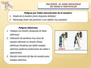 Peligros por Fallos estructurales de la escalera:
   1. Estado de la escalera (como largueros dañados)
   2. Sobrecarga (subir dos personas o con objetos muy pesados)


            Peligros Eléctricos:
1. Trabajos con tensión (búsqueda de fallos
   eléctricos)
2. Colocación de escaleras muy cerca de
   equipos eléctricos en tensión (líneas
   eléctricas) Escaleras que dañan equipos
   eléctricos (pellizcan protecciones de cables o
   aislamientos)
3. Elección incorrecta del tipo de escalera para
   trabajos eléctricos.
 