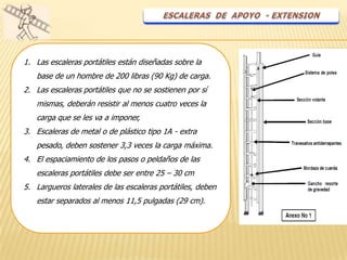 1. Las escaleras portátiles están diseñadas sobre la
   base de un hombre de 200 libras (90 Kg) de carga.
2. Las escaleras portátiles que no se sostienen por sí
   mismas, deberán resistir al menos cuatro veces la
   carga que se les va a imponer,
3. Escaleras de metal o de plástico tipo 1A - extra
   pesado, deben sostener 3,3 veces la carga máxima.
4. El espaciamiento de los pasos o peldaños de las
   escaleras portátiles debe ser entre 25 – 30 cm
5. Largueros laterales de las escaleras portátiles, deben
   estar separados al menos 11,5 pulgadas (29 cm).
 