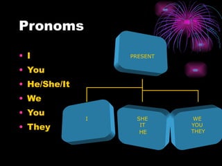 Pronoms ,[object Object],[object Object],[object Object],[object Object],[object Object],[object Object],HE PRESENT I SHE IT WE  YOU  THEY 
