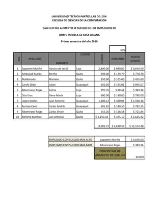 UNIVERSIDAD TECNICA PARTICULAR DE LOJA
                                ESCUELA DE CIENCIAS DE LA COMPUTACION

                          CALCULO DEL AUMENTO SE SUELDO DE LOS EMPLEADOS DE

                                        HOTEL ESCUELA LA CASA LOJANA

                                         Primer semestre del año 2010

                                                                                        30%
                                                       CIUDAD




                                                                         SUELDO
                                                                                               NUEVO
Nro.




            APELLIDOS                                                              AUMENTO
                                                                                               SUELDO
                                       NOMBRES
1      Zapatero Murillo       Narcisa de JesúS      Loja                2,800.00    $ 840.00    $ 3,640.00
2      Ambuludi Rueda         Bertha                Quito                599.00     $ 179.70     $ 778.70
3      Maldonado              Mariano               Quito                350.00     $ 105.00     $ 455.00
4      Carchi Ortiz           Julian                Guayaquil            650.05     $ 195.02     $ 845.07
5      Altamirano Rojas       Golría                Loja                 295.35      $ 88.61     $ 383.96
6      Días Eras              Elena María           Loja                 600.00     $ 180.00     $ 780.00
7      López Robles           Juan Antonio          Guayaquil           1,200.12    $ 360.04    $ 1,560.16
8      Burneo Cano            Carlos Andrés         Guayaquil            601.65     $ 180.50     $ 782.15
9      Altamirano Rojas       Carlos Efrain         Quito                555.26     $ 166.58     $ 721.84
10 Romero Burmeo              Luis Antonio          Quito          $ 1,250.32       $ 375.10    $ 1,625.42


                                                                        8,901.75 $ 2,670.53    $ 11,572.28



                              EMPLEADO CON SUELDO MAS ALTO               Zapatero Murillo       $ 3,640.00
                              EMPLEADO CON SUELDO MAS BAJO               Altamirano Rojas        $ 383.96

                                                                     PORCENTAJE DE
                                                                   AUMENTO DE SUELDO
                                                                                                   30.00%
 