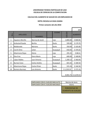 UNIVERSIDAD TECNICA PARTICULAR DE LOJA
                                 ESCUELA DE CIENCIAS DE LA COMPUTACION

                           CALCULO DEL AUMENTO SE SUELDO DE LOS EMPLEADOS DE

                                        HOTEL ESCUELA LA CASA LOJANA

                                         Primer semestre del año 2010

                                                                                             30%




                                                                           SUELDO
                                                            CIUDAD
 Nro.




              APELLIDOS                                                               AUMENTO
                                    NOMBRES
1       Zapatero Murillo       Narcisa de JesúS           Loja            2,800.00     $ 840.00
2       Ambuludi Rueda         Bertha                     Quito              599.00    $ 179.70
3       Maldonado              Mariano                    Quito              350.00    $ 105.00
4       Carchi Ortiz           Julian                     Guayaquil          650.05    $ 195.02
5       Altamirano Rojas       Gloría                     Loja               295.35     $ 88.61
6       Días Eras              Elena María                Loja               600.00    $ 180.00
7       López Robles           Juan Antonio               Guayaquil       1,200.12     $ 360.04
8       Burneo Cano            Carlos Andrés              Guayaquil          601.65    $ 180.50
9       Altamirano Rojas       Carlos Efrain              Quito              555.26    $ 166.58
10      Romero Burmeo          Luis Antonio               Quito         $ 1,250.32     $ 375.10


                                                                          8,901.75 $ 2,670.53



                               EMPLEADO CON EL SUELDO MAS ALTO            Narcisa de Jesús
                               EMPLEADO CON EL SUELDO MAS BAJO                 Gloría

                                                                          PORCENTAJE DE
                                                                        AUMENTO DE SUELDO
 
