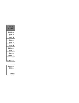 NUEVO
 SUELDO

 $ 3,640.00
  $ 778.70
  $ 455.00
  $ 845.07
  $ 383.96
  $ 780.00
 $ 1,560.16
  $ 782.15
  $ 721.84
 $ 1,625.42


$ 11,572.28



 $ 3,640.00
   $ 383.96



    30.00%
 