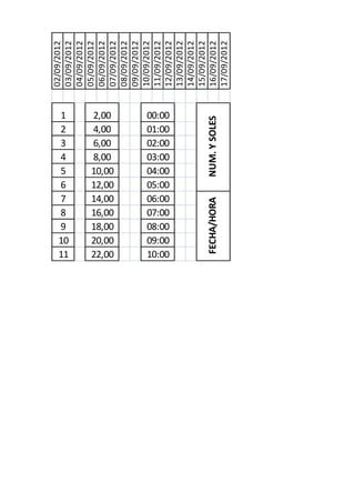 02/09/2012




9
8
7
6
5
4
3
2
1




11
10
                            03/09/2012
                            04/09/2012
                            05/09/2012
                            06/09/2012




8,00
6,00
4,00
2,00




22,00
20,00
18,00
16,00
14,00
12,00
10,00
                            07/09/2012
                            08/09/2012
                            09/09/2012
                            10/09/2012
                            11/09/2012




10:00
09:00
08:00
07:00
06:00
05:00
04:00
03:00
02:00
01:00
00:00




                            12/09/2012
                            13/09/2012
                            14/09/2012
                            15/09/2012
FECHA/HORA   NUM. Y SOLES   16/09/2012
                            17/09/2012
 