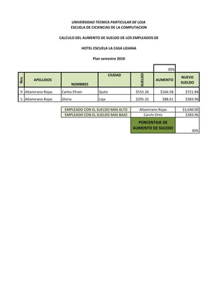 UNIVERSIDAD TECNICA PARTICULAR DE LOJA
                           ESCUELA DE CICIENCIAS DE LA COMPUTACION

                     CALCULO DEL AUMENTO DE SUELDO DE LOS EMPLEADOS DE

                                  HOTEL ESCUELA LA CASA LOJANA

                                       Plan semestre 2010

                                                                                    30%




                                                                 SUELDO
                                                  CIUDAD
                                                                                          NUEVO
Nro.




       APELLIDOS                                                          AUMENTO
                            NOMBRES                                                       SUELDO

9 Altamirano Rojas    Carlos Efrain       Quito              $555.26         $166.58        $721.84
5 Altamirano Rojas    Gloria              Loja               $295.35          $88.61        $383.96

                       EMPLEADO CON EL SUELDO MAS ALTO           Altamirano Rojas         $3,640.00
                       EMPLEADO CON EL SUELDO MAS BAJO              Carchi Ortiz           $383.96
                                                              PORCENTAJE DE
                                                            AUMENTO DE SULEDO
                                                                                               30%
 